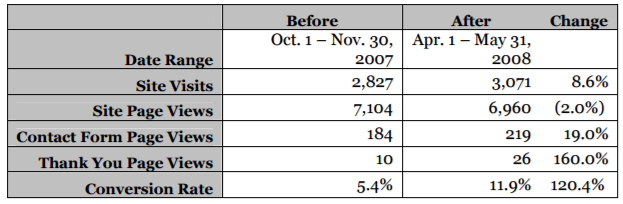 How long should forms be?