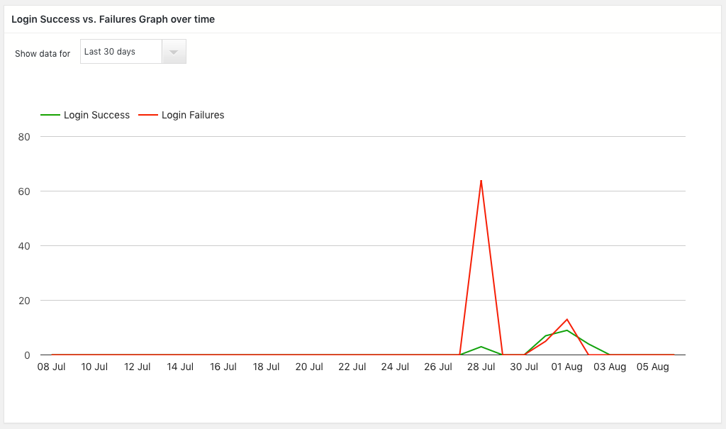 WordPress user login plugin Login Graph